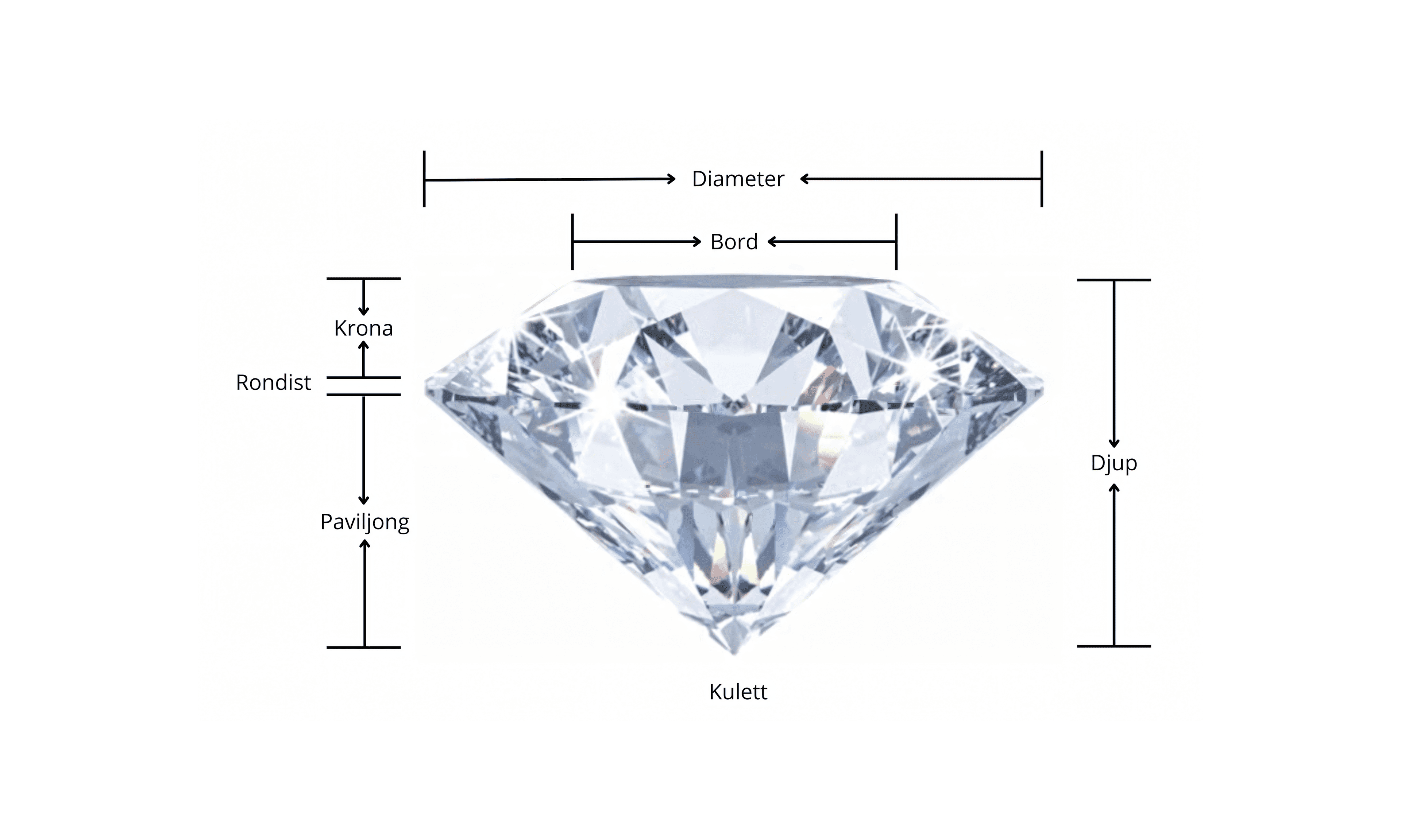 Förklaring på vad är de olika delar i en diamant